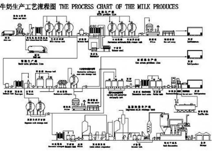 2000L de MelkVerwerkingseenheid Kaiquan van de melkproductielijn KQ 500L KQ 8000L