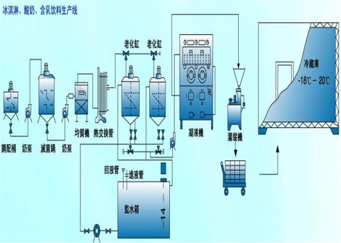 304 de Productiemachine van het roestvrij staalroomijs/Zuivelverwerkingsmateriaal