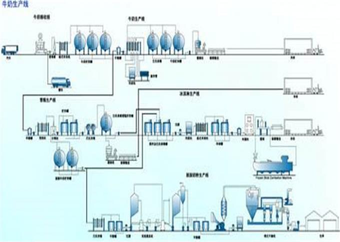 De Verwerkingsmachine van de roestvrij staalyoghurt, het Materiaal van de Yoghurtproductie
